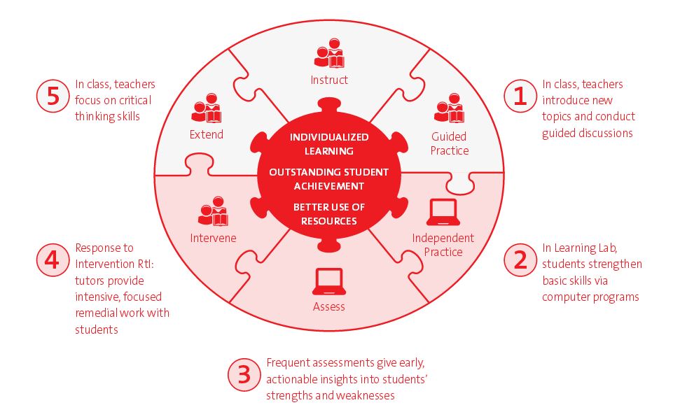 Blended Learning GoConqr