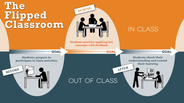 Flipped Classroom