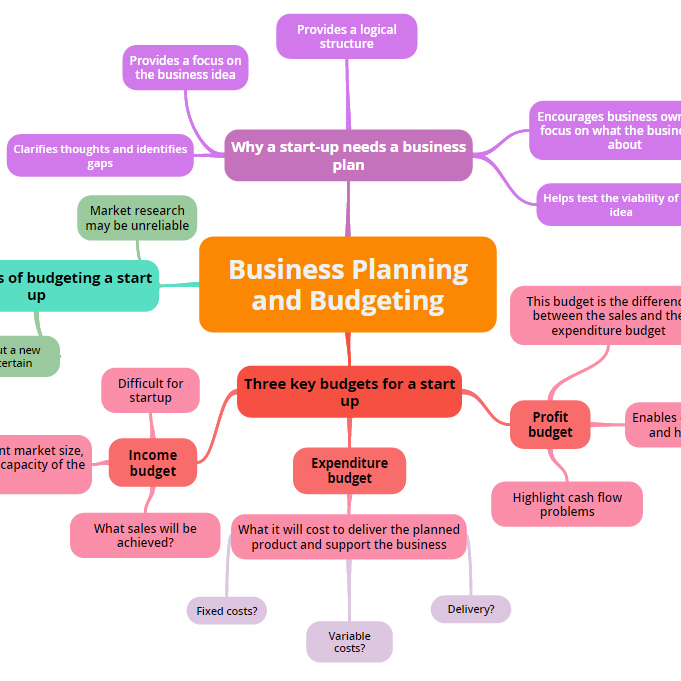 Online Mind Maps For Business - Goconqr