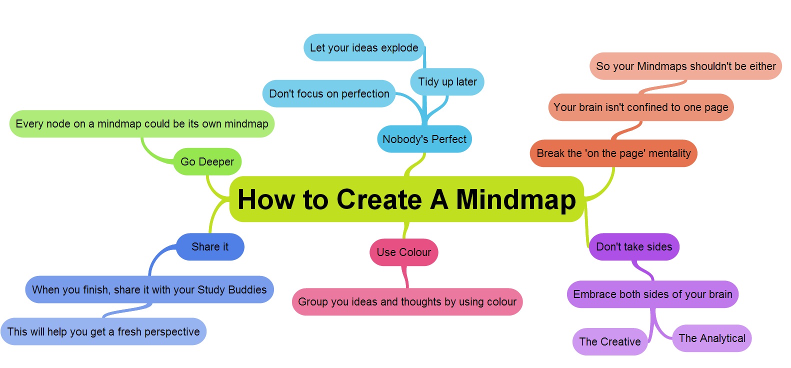 How to create a mind map