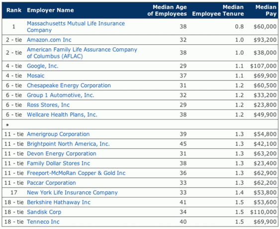 Younger workforce