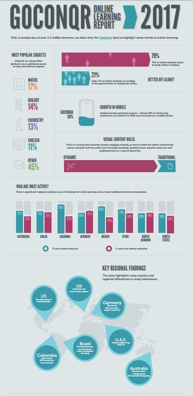 Online Learning Report