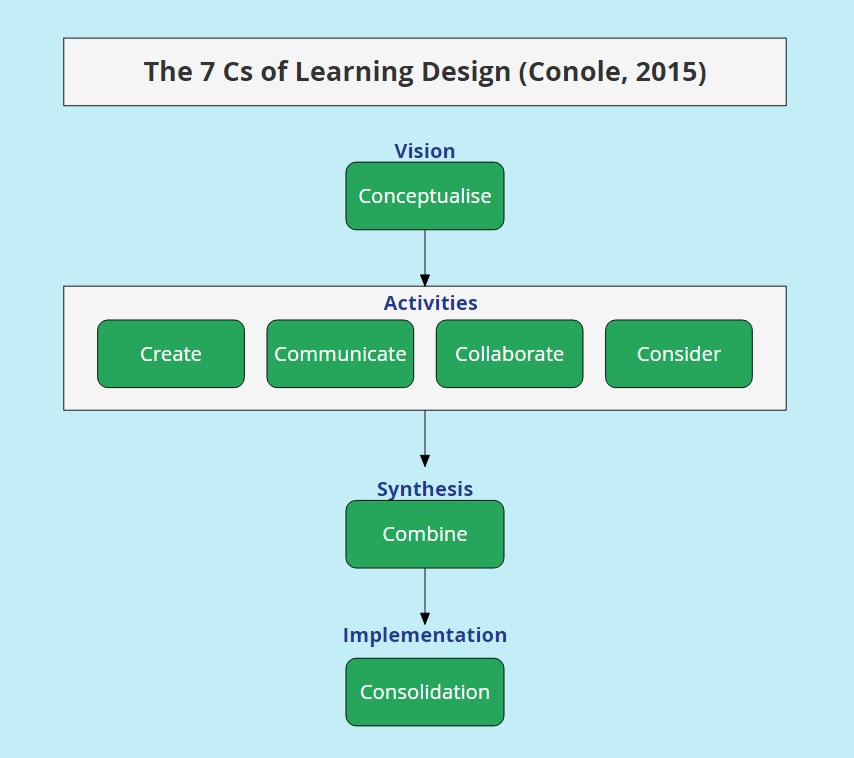 7cs-flowchart