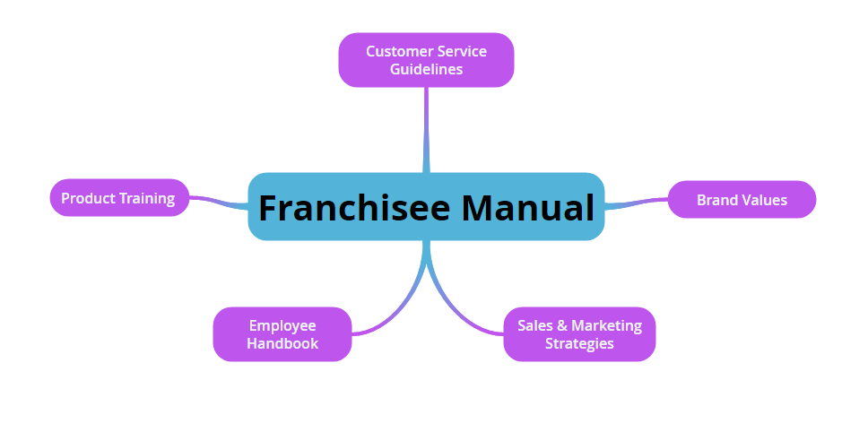 how does a franchise operate